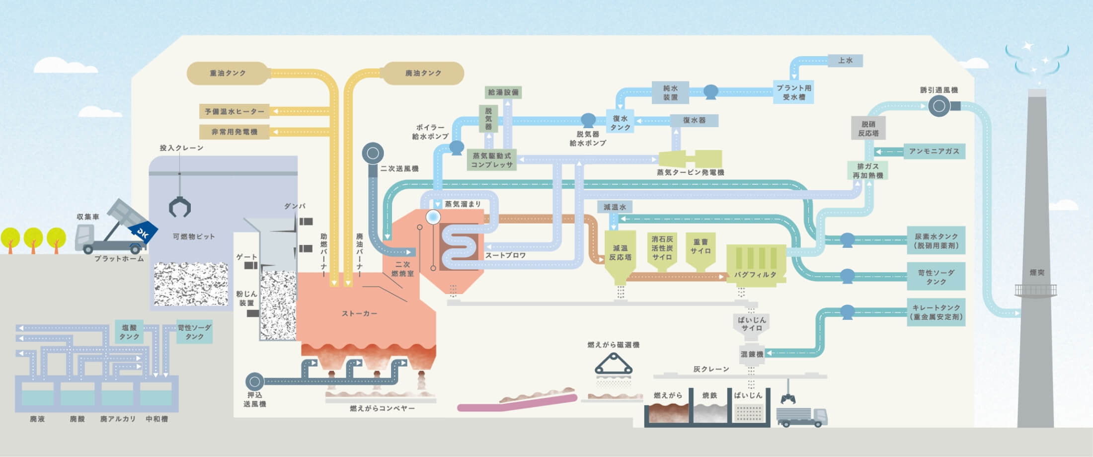 堺事業所プラントフロー図