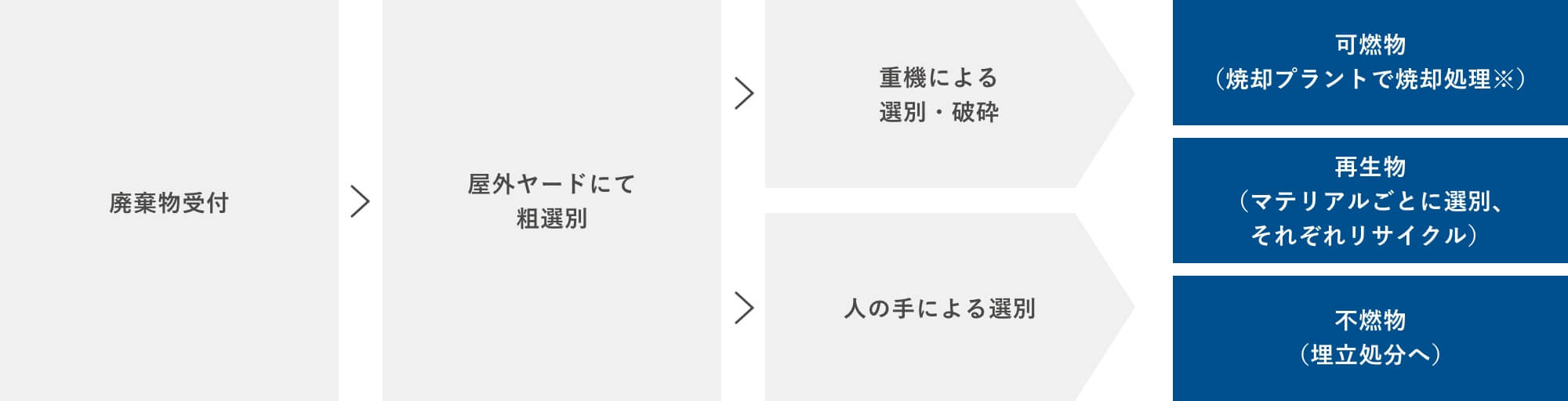 受付・選別・処理の図