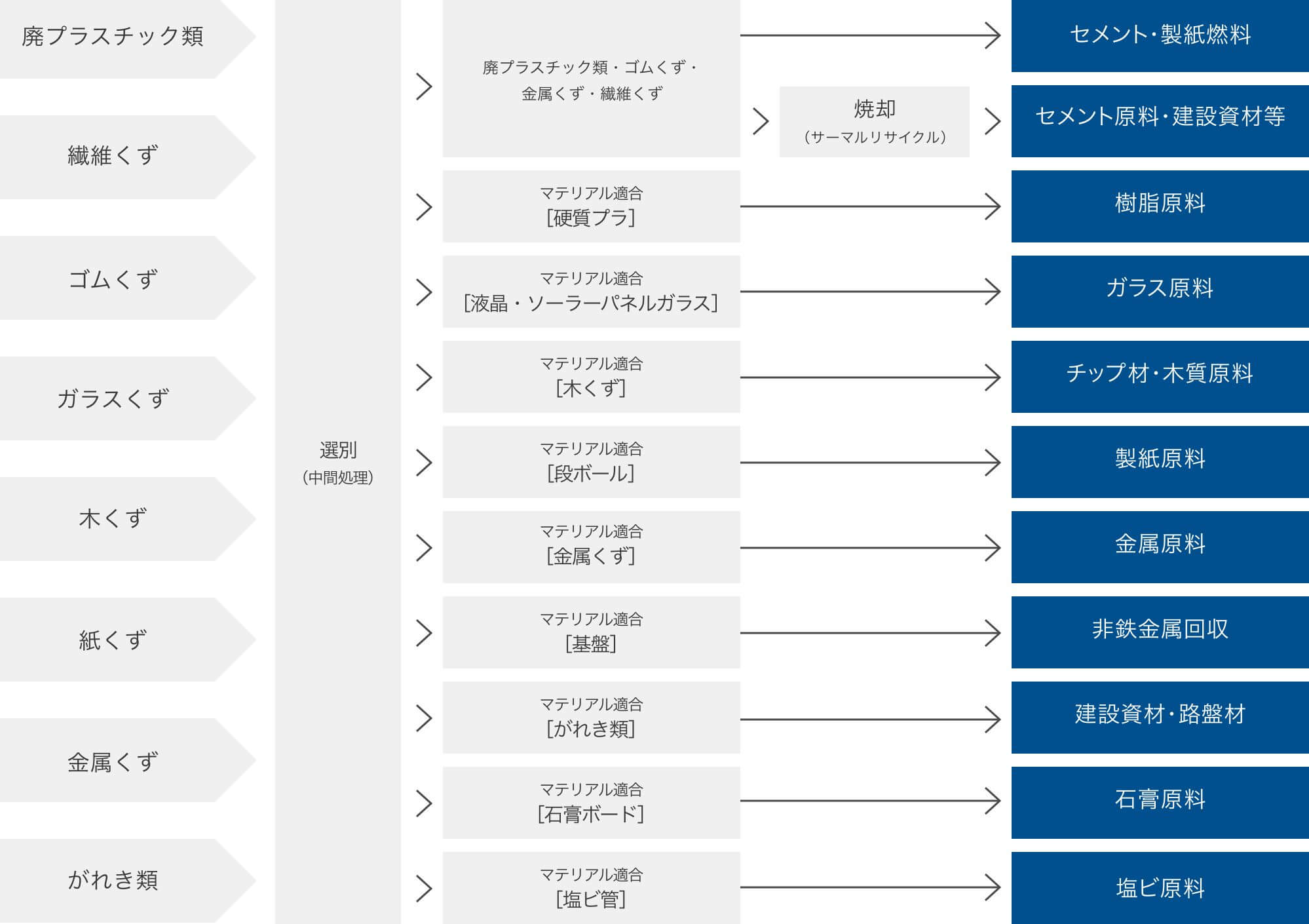 マテリアルごとに選別、リサイクルの図
